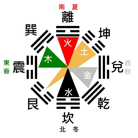 八卦五行屬性|八卦五行屬性表，值得收藏